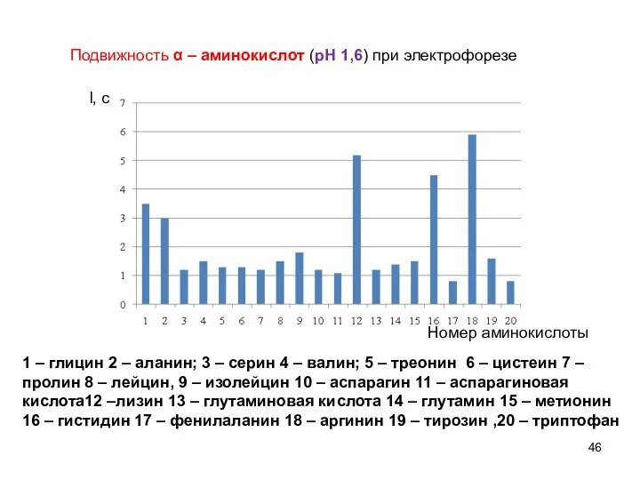 l, см Подвижность α – аминокислот (рН 1,6) при электрофорезе Номер