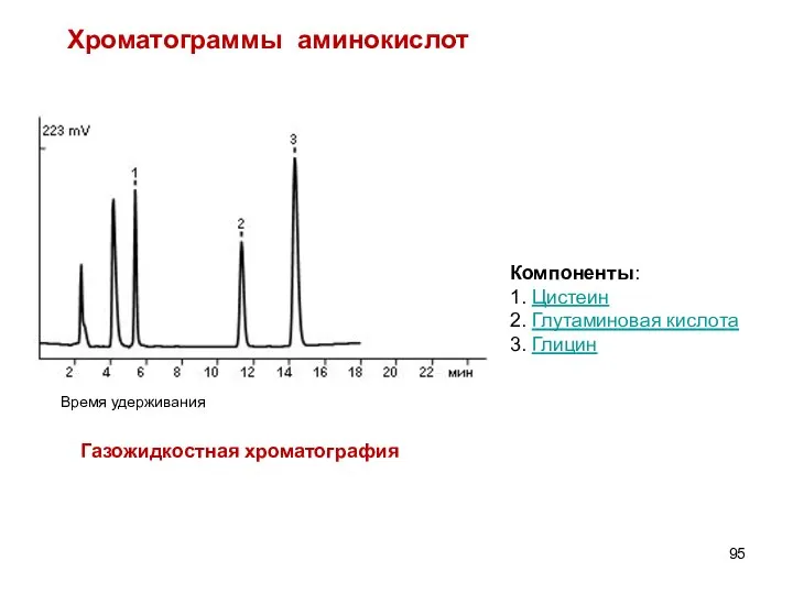 Компоненты: 1. Цистеин 2. Глутаминовая кислота 3. Глицин Хроматограммы аминокислот Газожидкостная хроматография Время удерживания