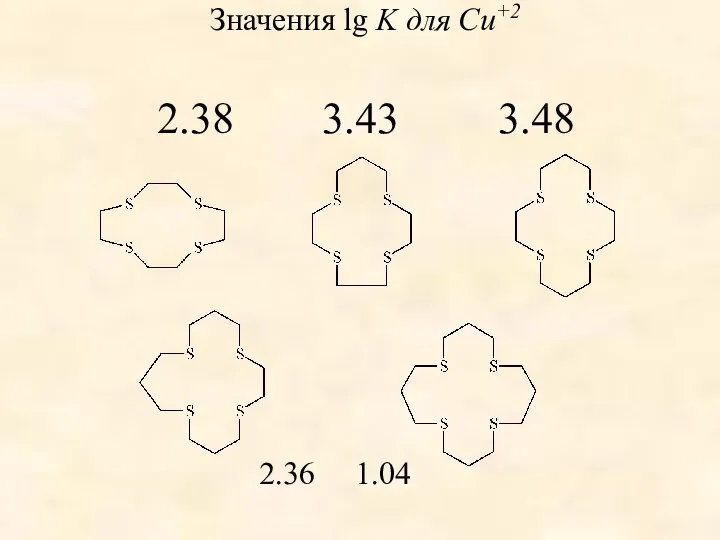Значения lg K для Cu+2 2.38 3.43 3.48 2.36 1.04