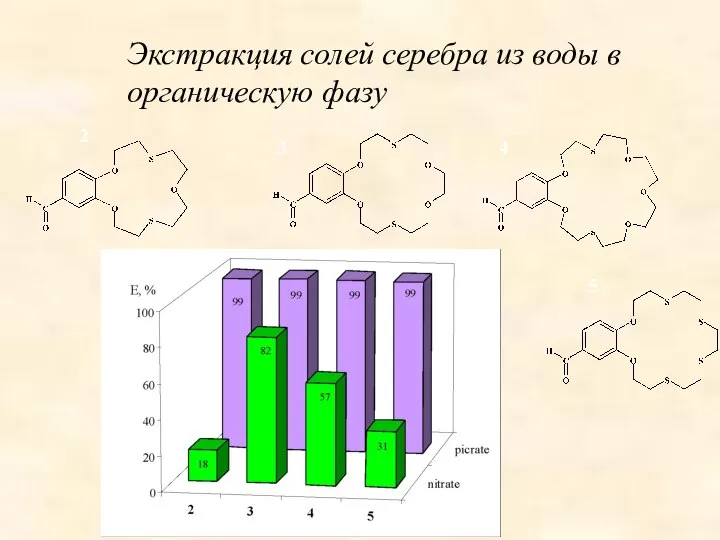 4 5 2 3 Экстракция солей серебра из воды в органическую фазу