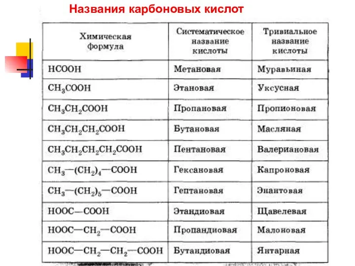 Названия карбоновых кислот