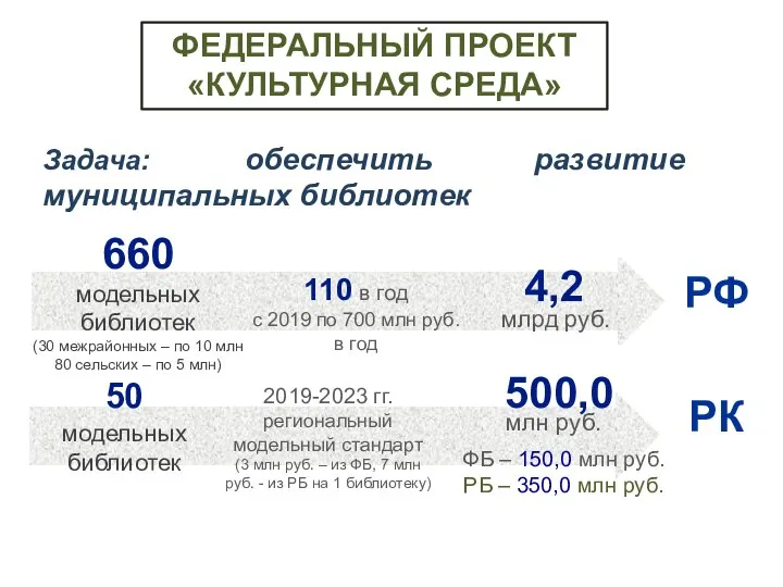 Задача: обеспечить развитие муниципальных библиотек РФ 2019-2023 гг. региональный модельный стандарт