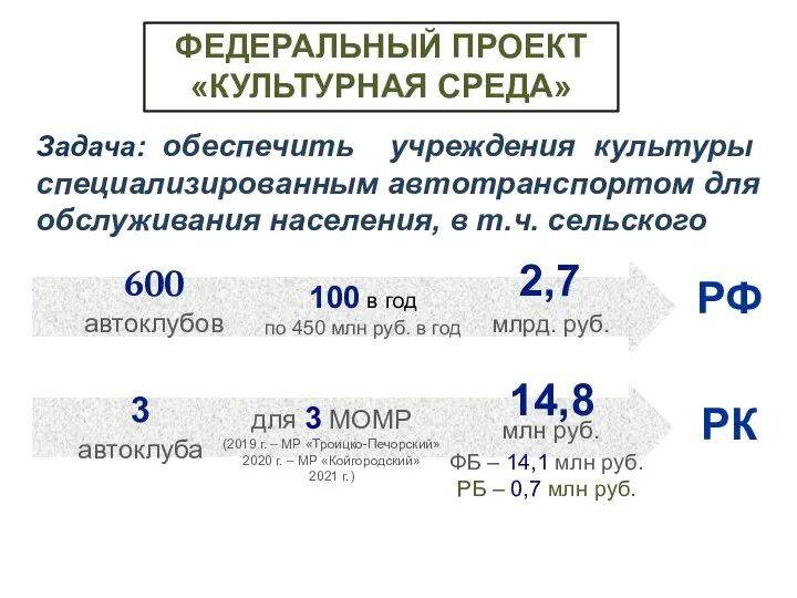 Задача: обеспечить учреждения культуры специализированным автотранспортом для обслуживания населения, в т.ч.