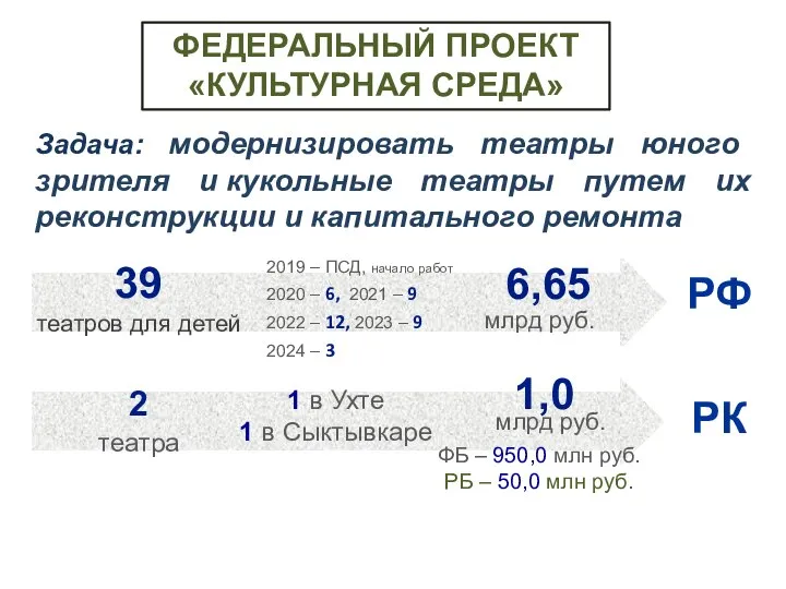 Задача: модернизировать театры юного зрителя и кукольные театры путем их реконструкции