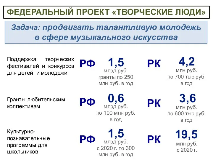 Задача: продвигать талантливую молодежь в сфере музыкального искусства ФЕДЕРАЛЬНЫЙ ПРОЕКТ «ТВОРЧЕСКИЕ