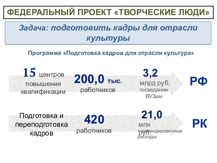 15 центров повышения квалификации 200,0 тыс. работников ФЕДЕРАЛЬНЫЙ ПРОЕКТ «ТВОРЧЕСКИЕ ЛЮДИ»