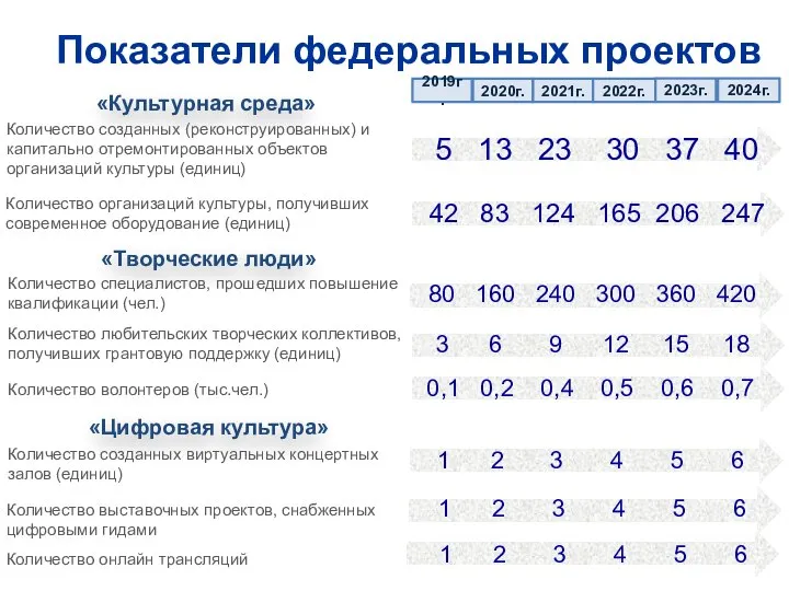 Показатели федеральных проектов «Культурная среда» Количество созданных (реконструированных) и капитально отремонтированных