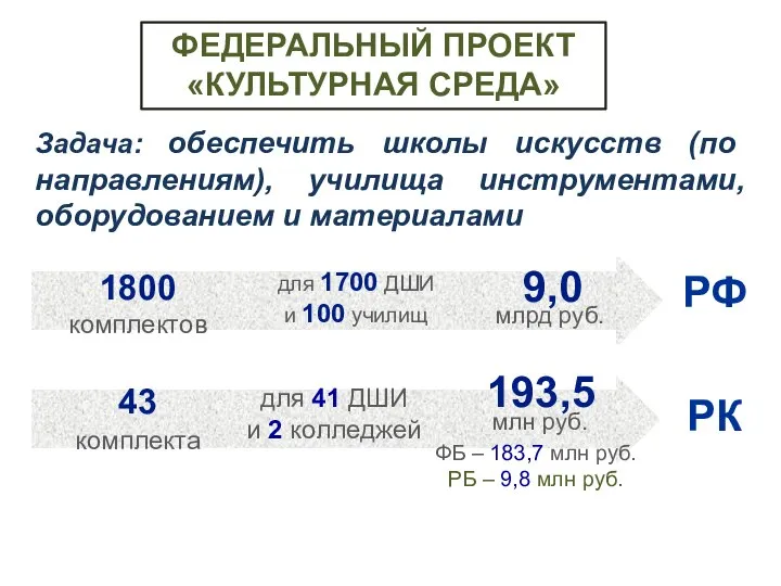 Задача: обеспечить школы искусств (по направлениям), училища инструментами, оборудованием и материалами