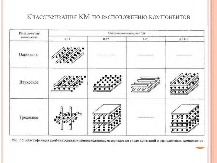 Классификация КМ по расположению компонентов