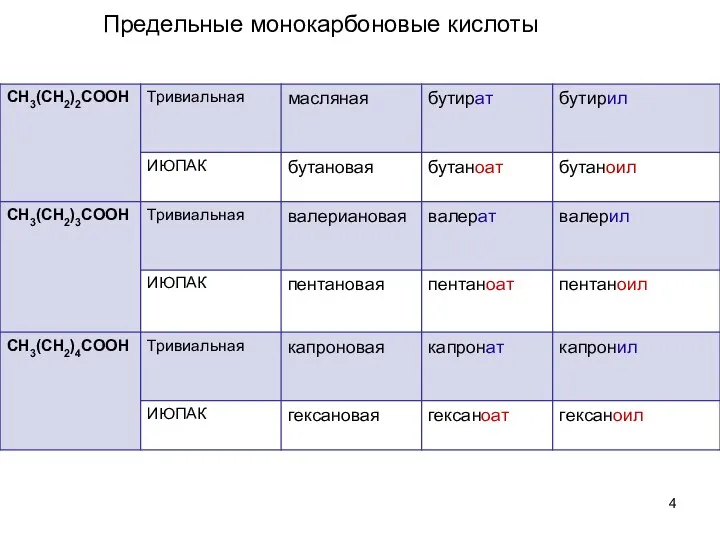 Предельные монокарбоновые кислоты