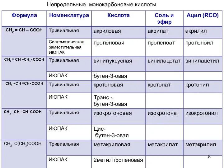 Непредельные монокарбоновые кислоты