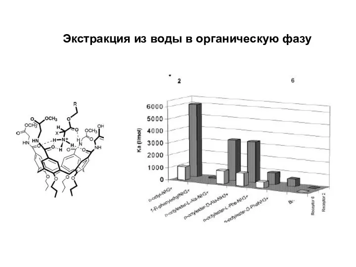 Экстракция из воды в органическую фазу