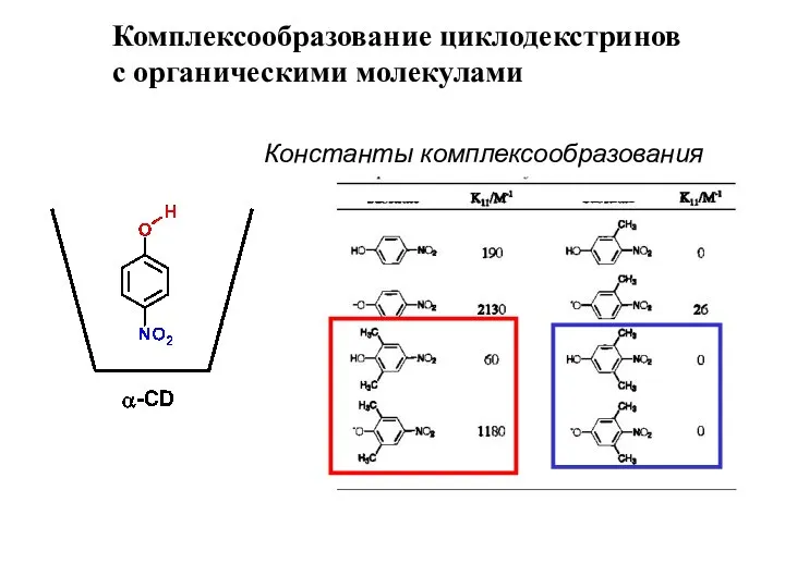 Комплексообразование циклодекстринов с органическими молекулами Константы комплексообразования