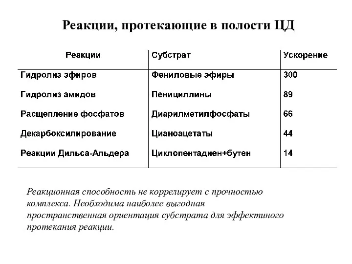 Реакции, протекающие в полости ЦД Реакционная способность не коррелирует с прочностью