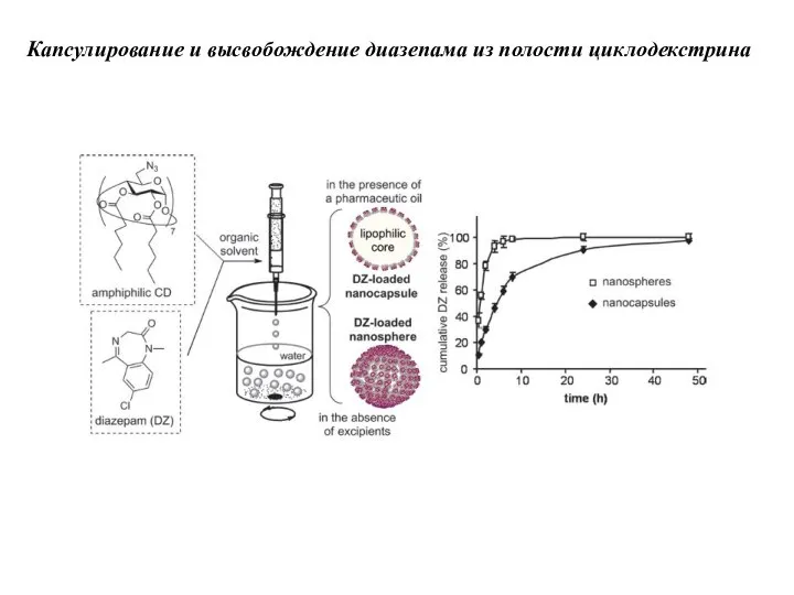Капсулирование и высвобождение диазепама из полости циклодекстрина