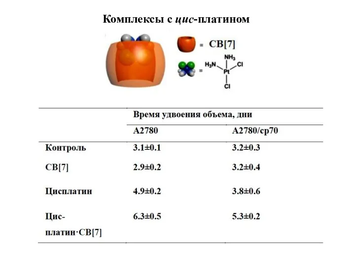 Комплексы с цис-платином