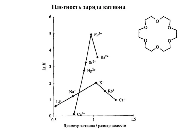 Плотность заряда катиона