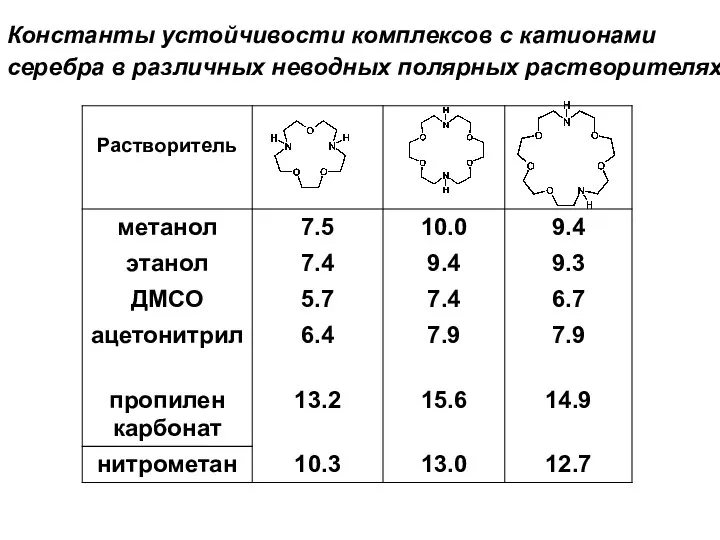 Константы устойчивости комплексов с катионами серебра в различных неводных полярных растворителях.