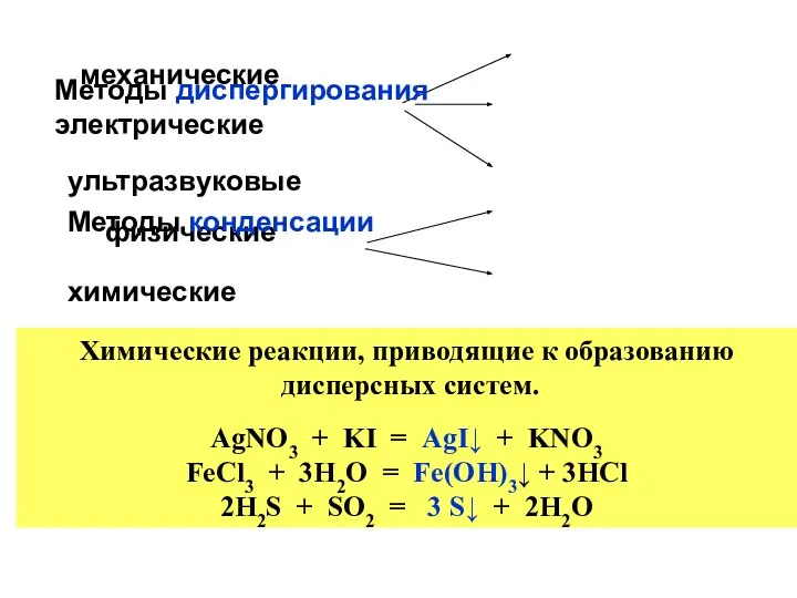 механические Методы диспергирования электрические ультразвуковые физические Методы конденсации химические Химические реакции,