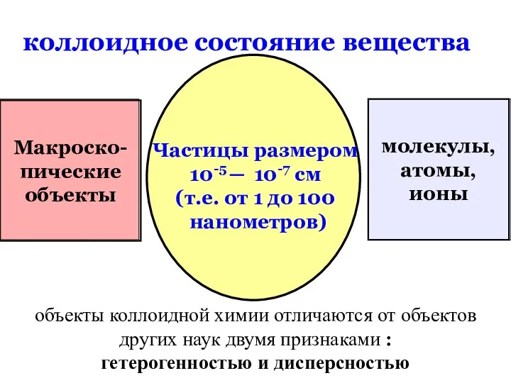 коллоидное состояние вещества Макроско- пические объекты молекулы, атомы, ионы Частицы размером