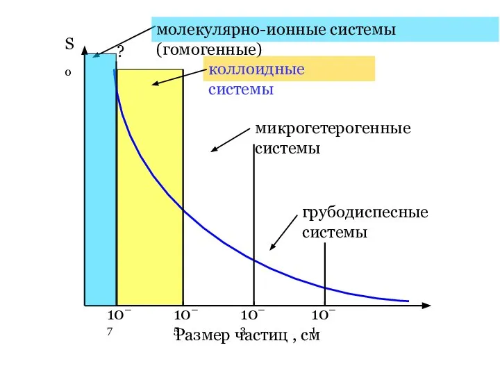 S0 Размер частиц , см 10–7 10–3 10–5 10–1 молекулярно-ионные системы