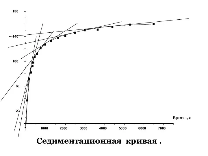 Седиментационная кривая .