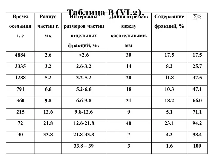 Таблица В (VI.2).