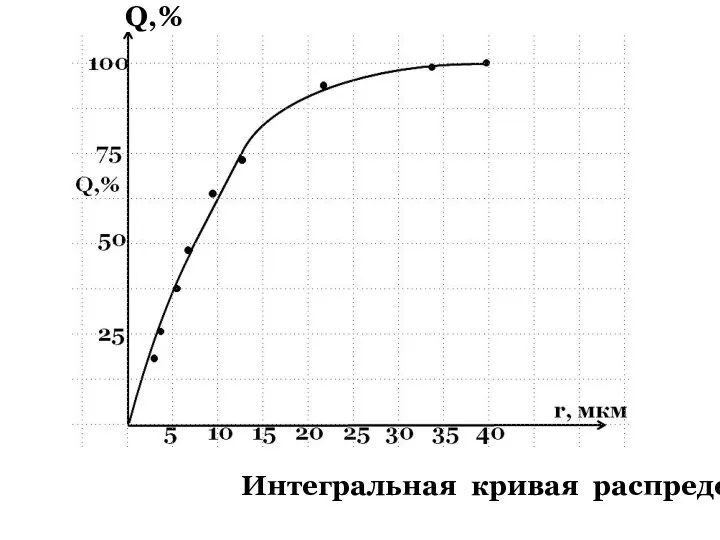 Интегральная кривая распределения . Q,%