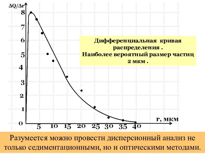 Дифференциальная кривая распределения . Наиболее вероятный размер частиц 2 мкм .
