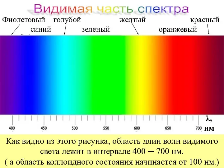 Фиолетовый голубой желтый красный синий зеленый оранжевый λ, нм Как видно