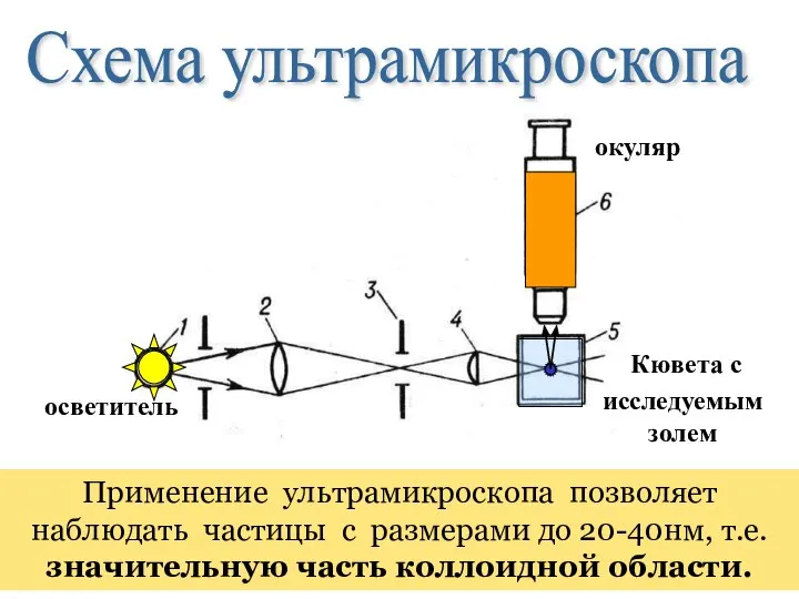 Кювета с исследуемым золем осветитель окуляр Применение ультрамикроскопа позволяет наблюдать частицы