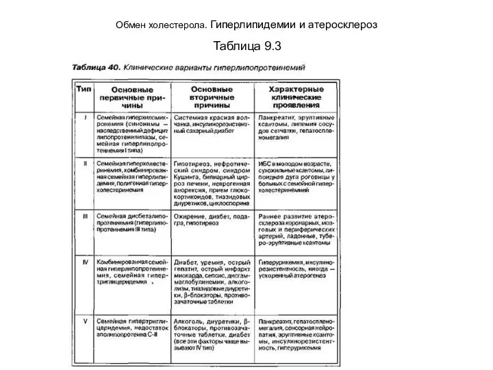 Обмен холестерола. Гиперлипидемии и атеросклероз Таблица 9.3