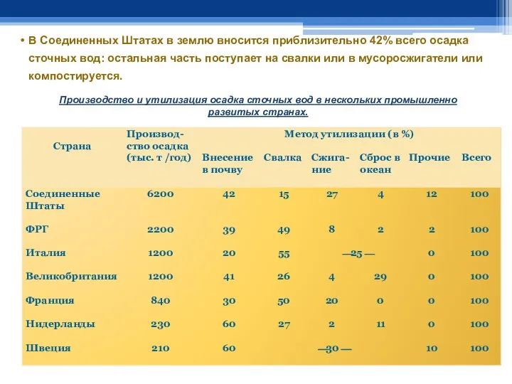 В Соединенных Штатах в землю вносится приблизительно 42% всего осадка сточных