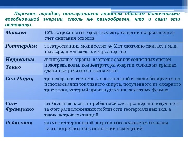 Перечень городов, пользующихся главным образом источниками возобновимой энергии, столь же разнообразен, что и сами эти источники.