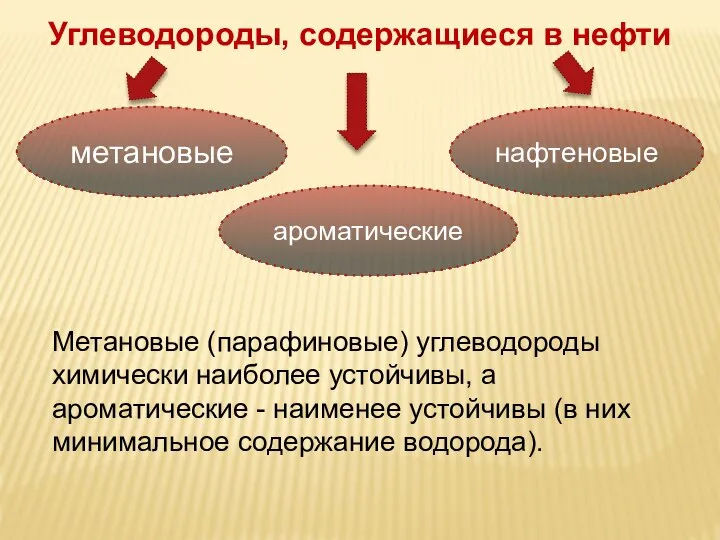 Углеводороды, содержащиеся в нефти метановые нафтеновые ароматические Метановые (парафиновые) углеводороды химически