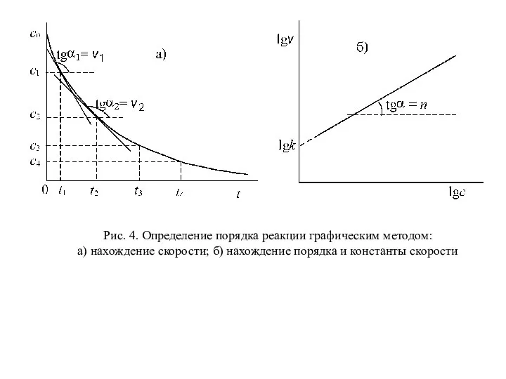 Рис. 4. Определение порядка реакции графическим методом: a) нахождение скорости; б) нахождение порядка и константы скорости