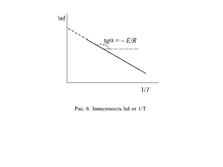 Рис. 6. Зависимость lnk от 1/T