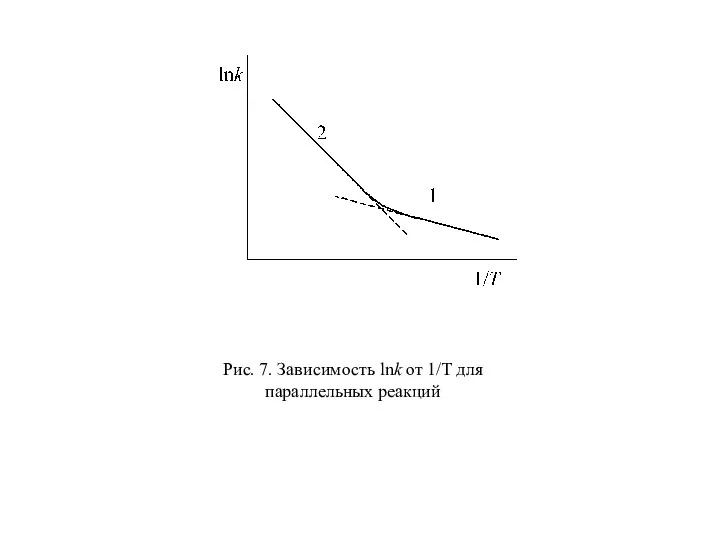 Рис. 7. Зависимость lnk от 1/T для параллельных реакций