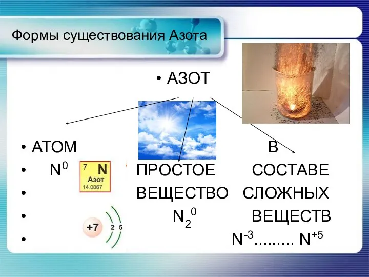 Формы существования Азота АЗОТ АТОМ В N0 ПРОСТОЕ СОСТАВЕ ВЕЩЕСТВО СЛОЖНЫХ N20 ВЕЩЕСТВ N-3......... N+5