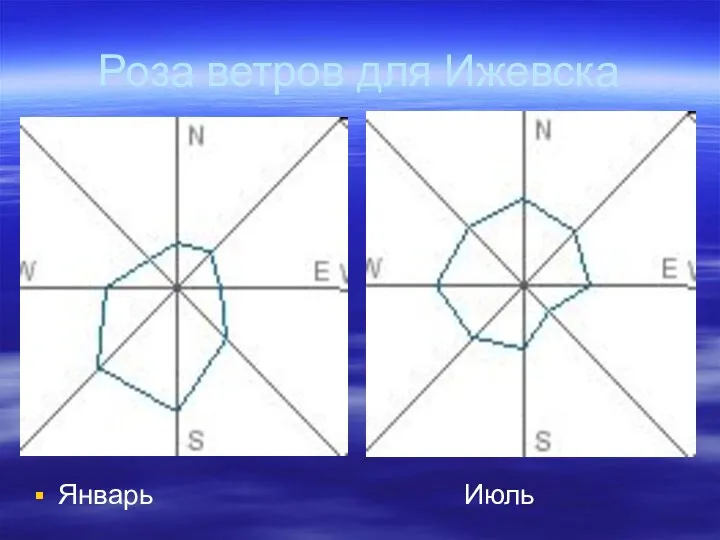 Роза ветров для Ижевска Январь Июль