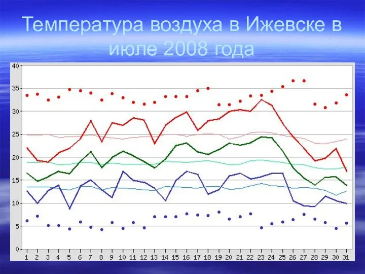 Температура воздуха в Ижевске в июле 2008 года
