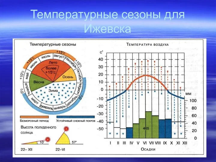 Температурные сезоны для Ижевска