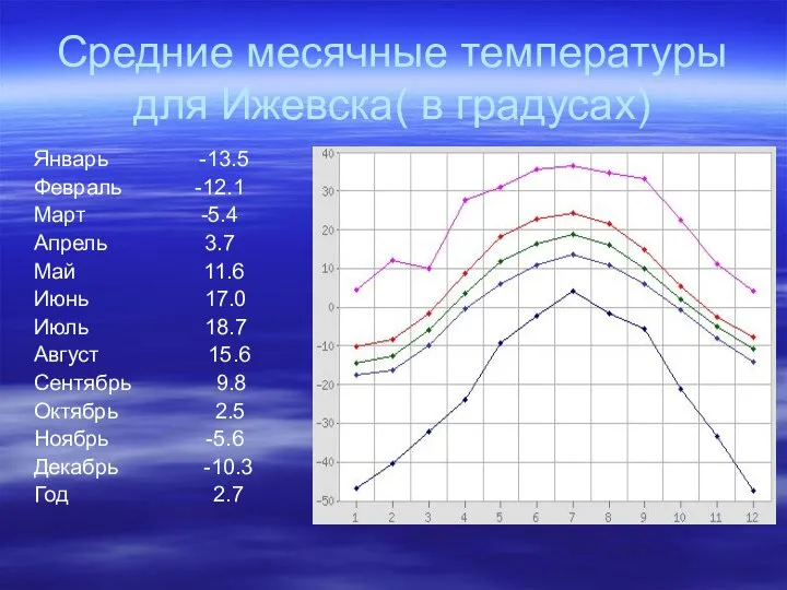 Средние месячные температуры для Ижевска( в градусах) Январь -13.5 Февраль -12.1