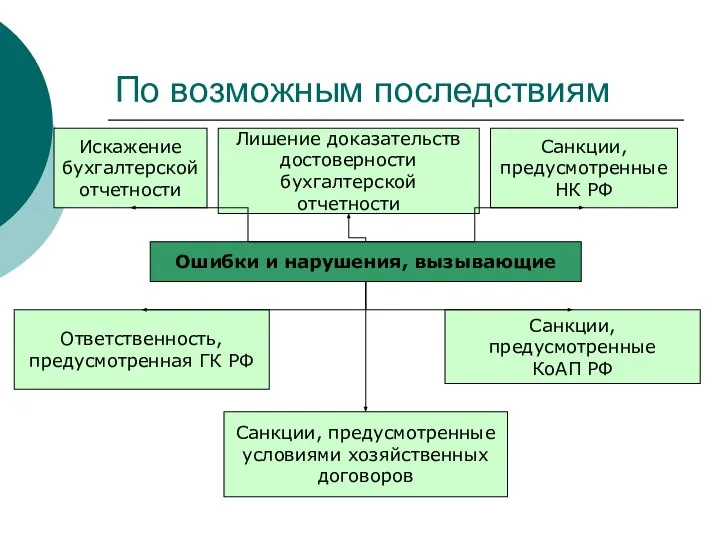 По возможным последствиям Ошибки и нарушения, вызывающие Ответственность, предусмотренная ГК РФ