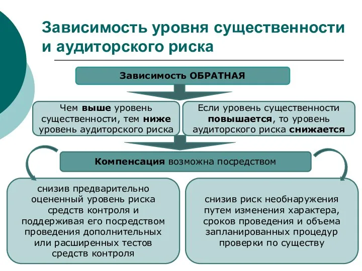 Зависимость уровня существенности и аудиторского риска Зависимость ОБРАТНАЯ Чем выше уровень