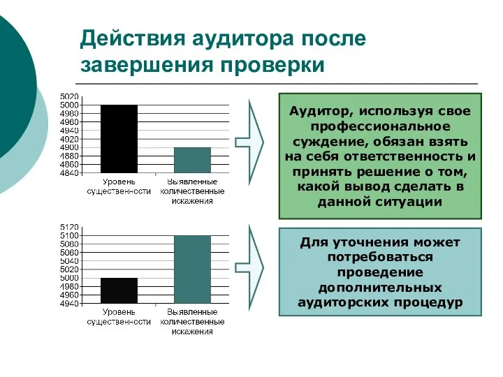 Действия аудитора после завершения проверки Аудитор, используя свое профессиональное суждение, обязан