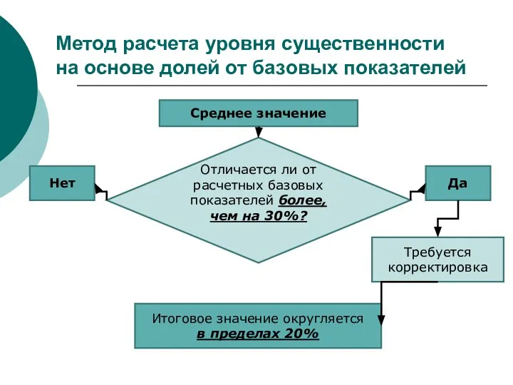 Метод расчета уровня существенности на основе долей от базовых показателей Среднее