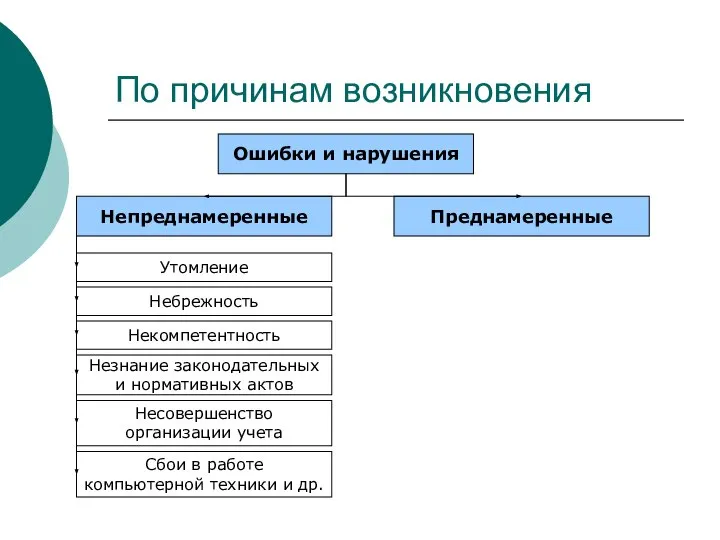 По причинам возникновения Ошибки и нарушения Непреднамеренные Преднамеренные Утомление Небрежность Некомпетентность