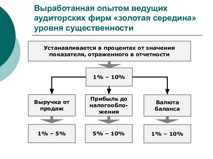 Выработанная опытом ведущих аудиторских фирм «золотая середина» уровня существенности Устанавливается в