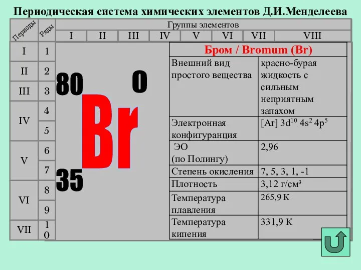 Периодическая система химических элементов Д.И.Менделеева Группы элементов I III II VIII